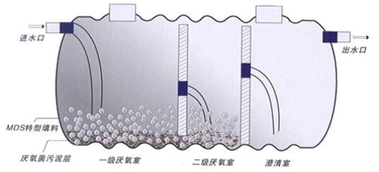 玻璃钢化粪池工作原理