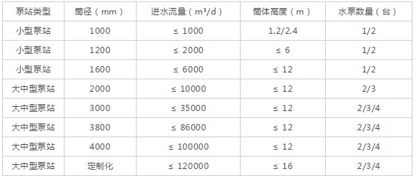 一体化预制泵站性能参数