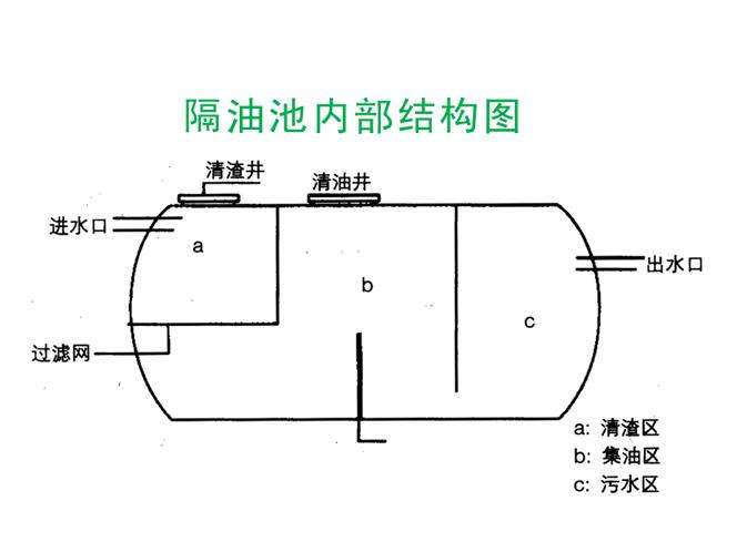 玻璃钢隔油池详解图