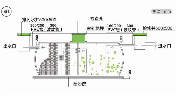 化粪池参数