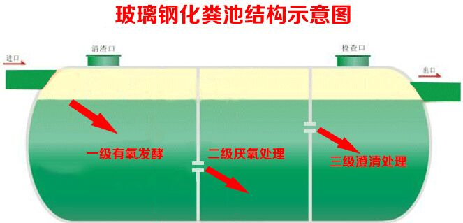 20立方玻璃钢化粪池结构